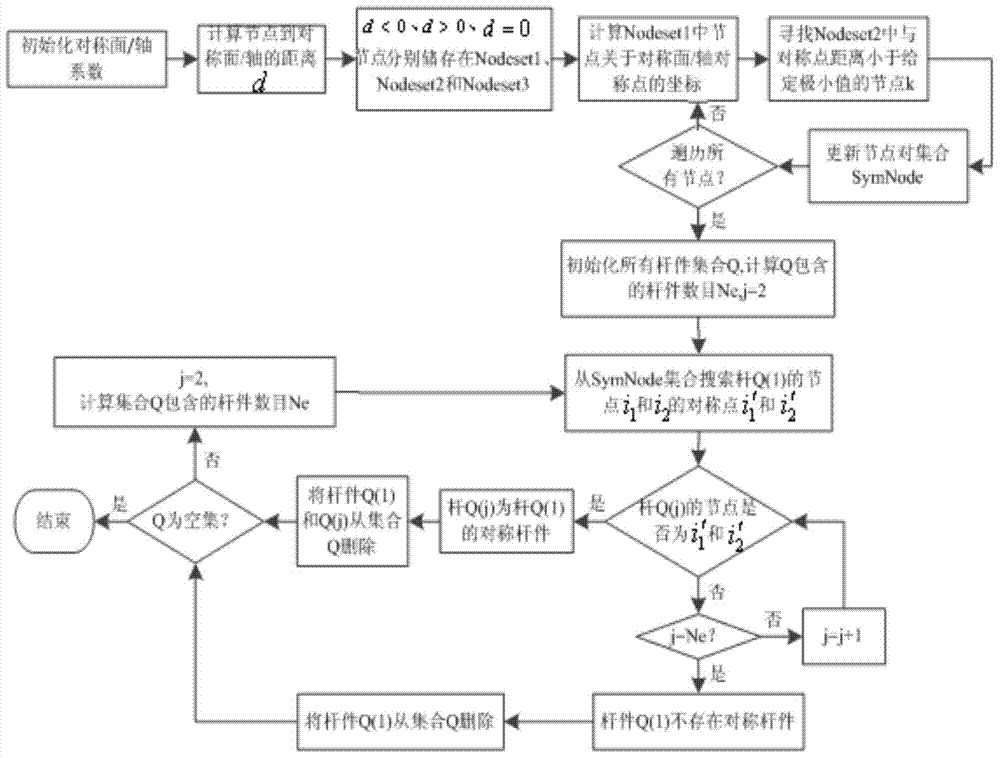 Grouping method for relieving symmetry constraint in discrete rod piece ...