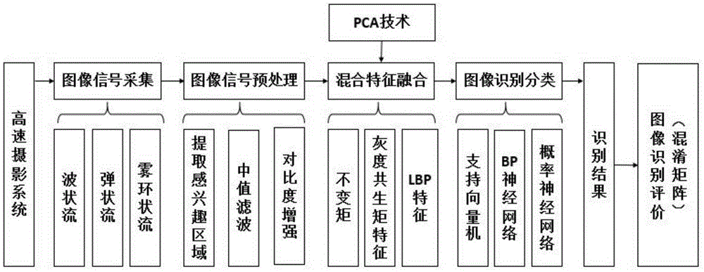 PCA mixed feature fusion based gas-liquid two-phase flow type identification method