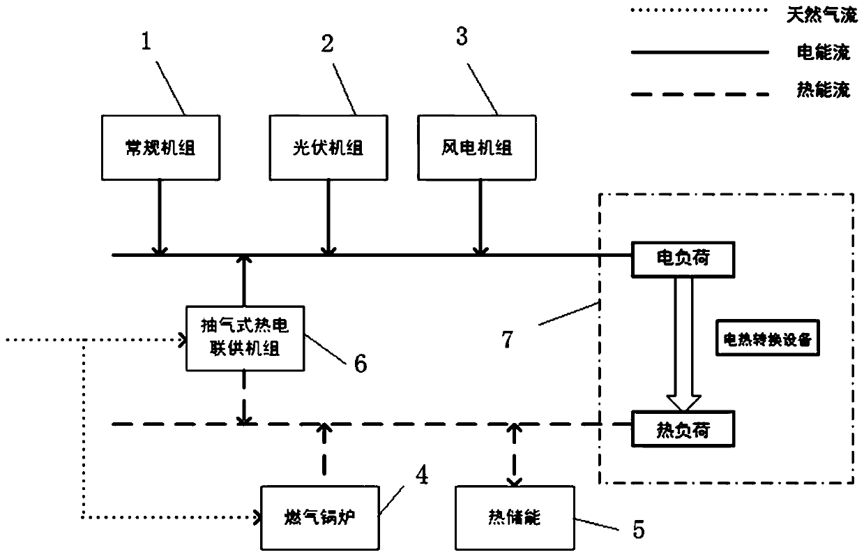 Electricity-heat joint scheduling method and system considering comprehensive demand response
