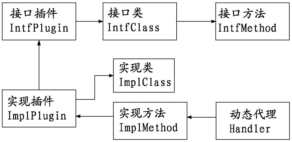 A method of plug-in scheduling process monitoring based on dynamic proxy