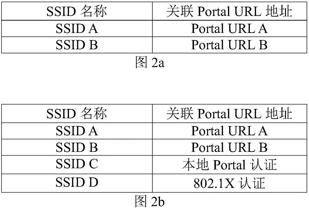 Portal service realization method based on multiple service set identifiers (SSID) and portal service realization system based on multiple SSID
