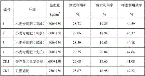 Special compounded fertilizer for wheat in lime concretion black soil area and environment capacity considered application method