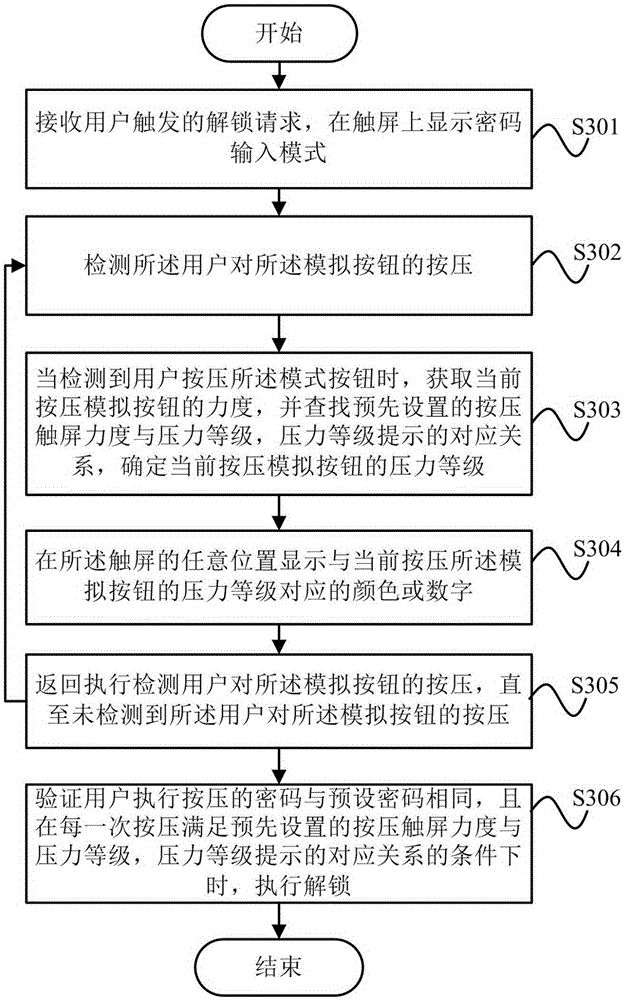 Screen unlocking method and device based on pressure induction touch control technology and terminal