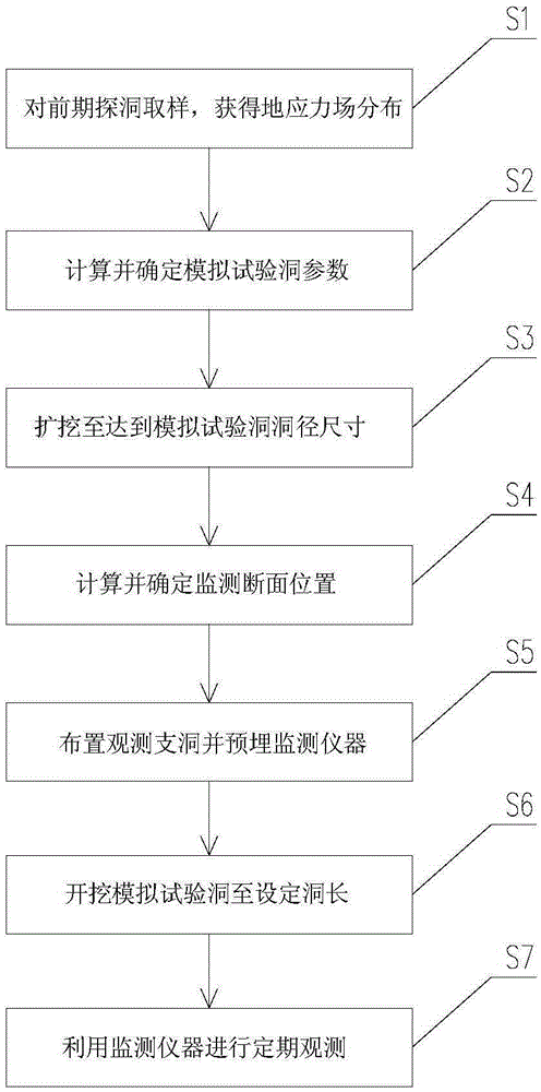 A kind of in-situ test method and in-situ test structure of deep soft rock tunnel