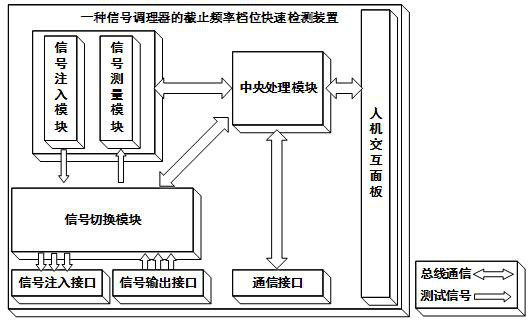 A fast detection device for cut-off frequency gear of signal conditioner