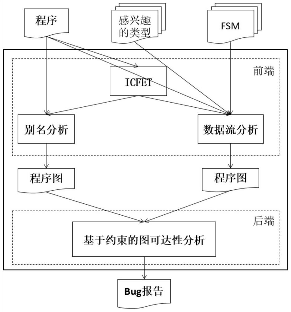 A Static Detection Method for State-Dependent Defects in Large-Scale Systems