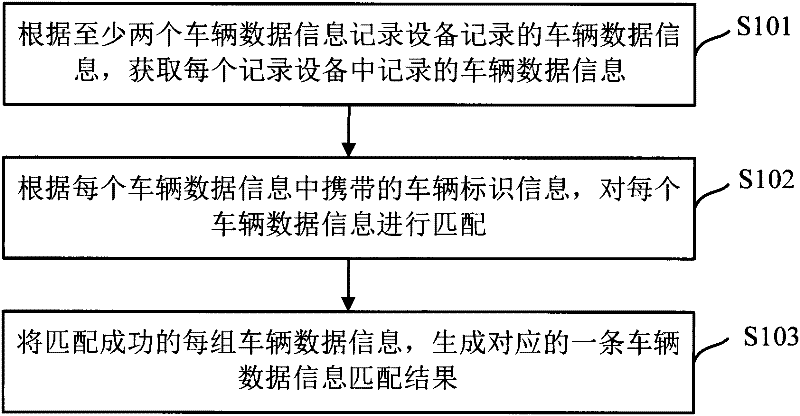 Vehicle data information acquiring method