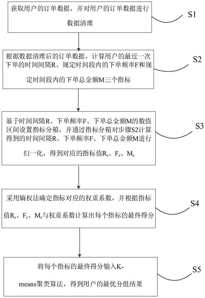 User grouping method and device based on RFM model and readable medium