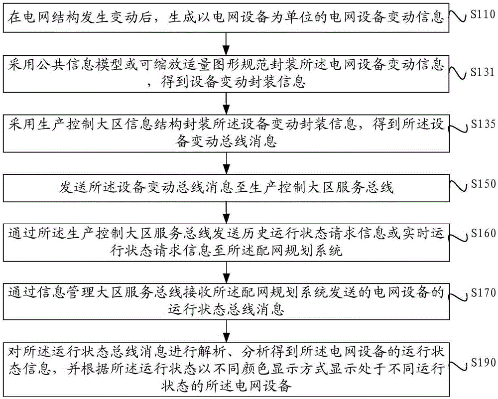 Communication method and system for distribution network planning system and power grid geographic information system