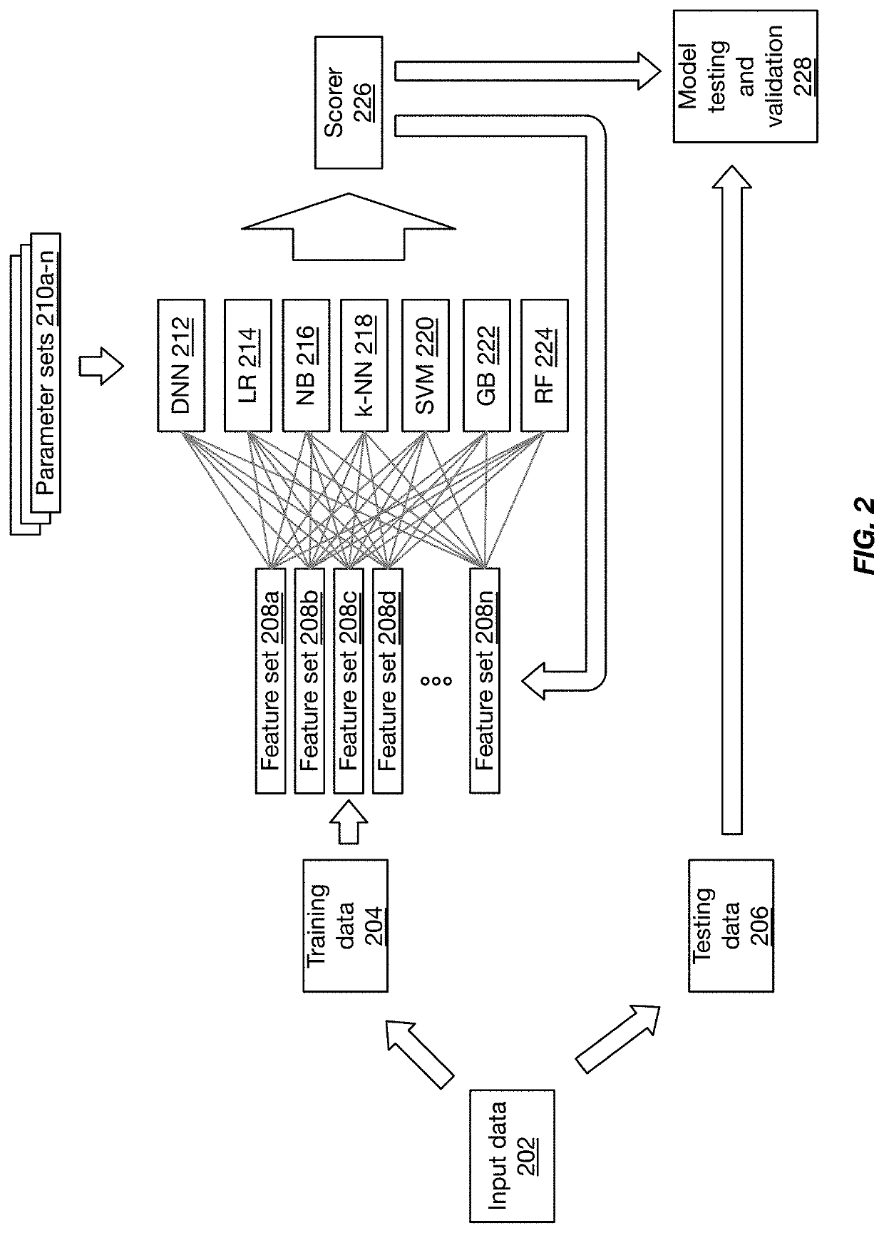Systems and methods for automated machine learning