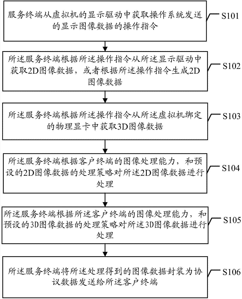 Redirection method and device for remote desktop