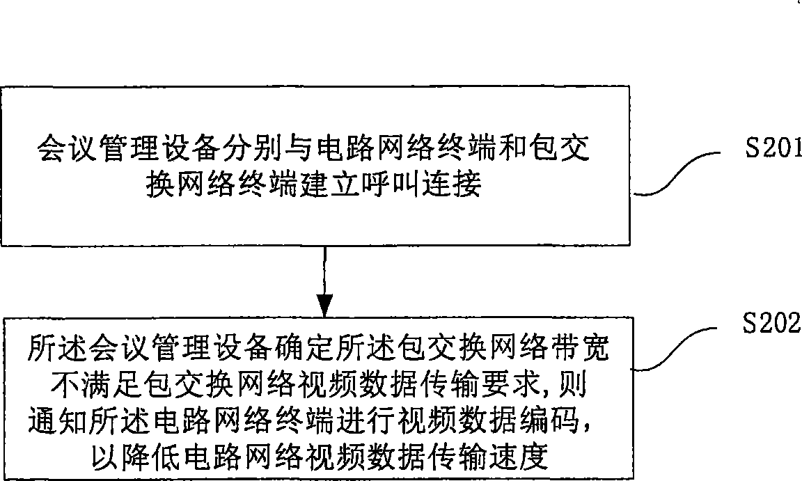 Band-width control method, apparatus, terminal and system based on video conference