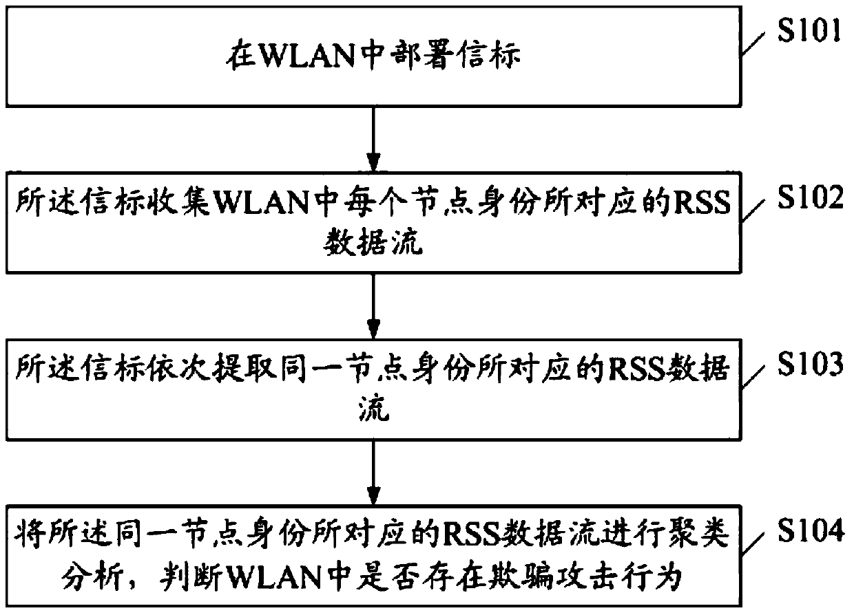 A detection method of wlan spoofing attack based on rss