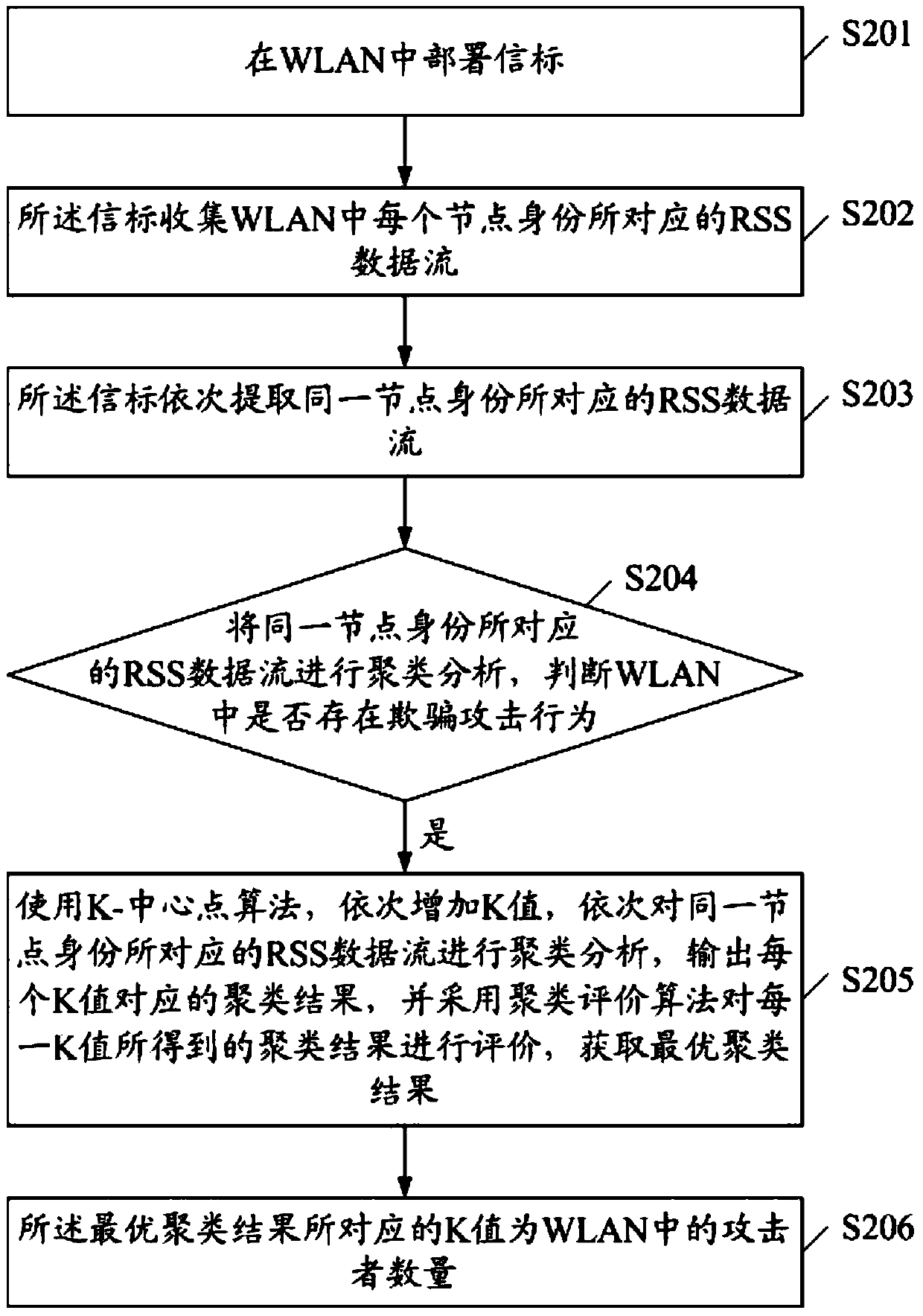 A detection method of wlan spoofing attack based on rss