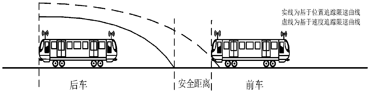 A Tracking Method of Urban Rail Train Based on Speed ​​Tracking