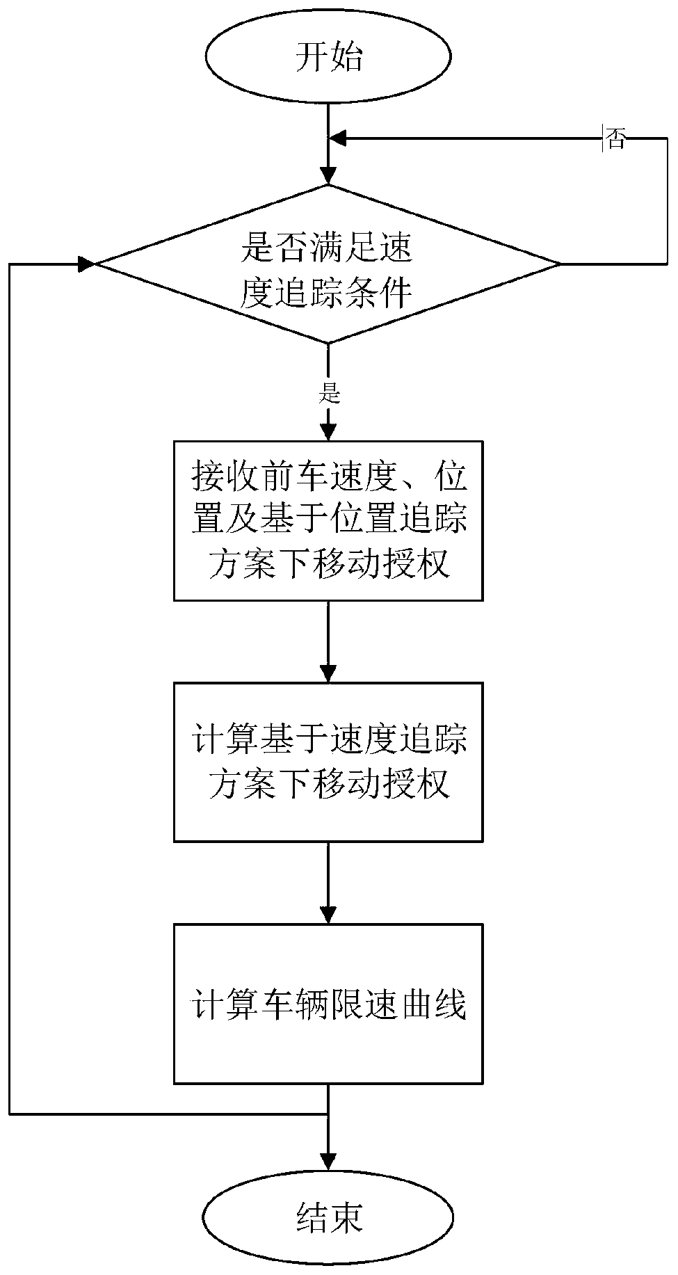 A Tracking Method of Urban Rail Train Based on Speed ​​Tracking