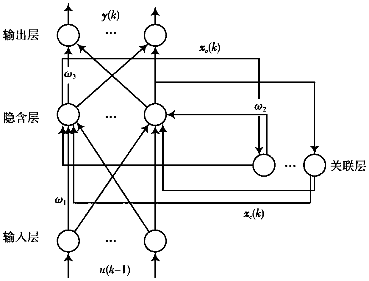 Electricity sales prediction method based on combination of grey correlation analysis and SA-PSO-Elman algorithm