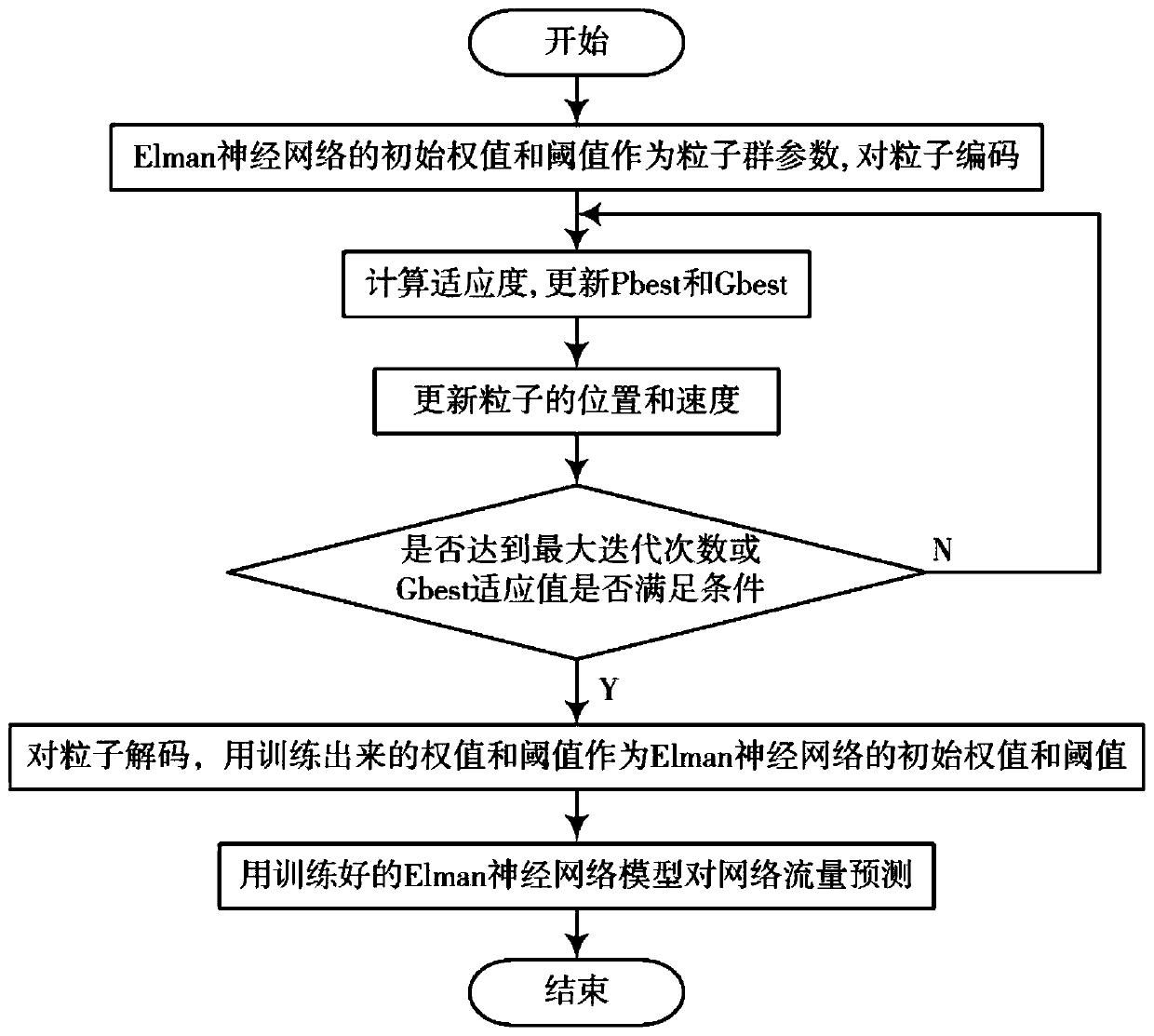 Electricity sales prediction method based on combination of grey correlation analysis and SA-PSO-Elman algorithm