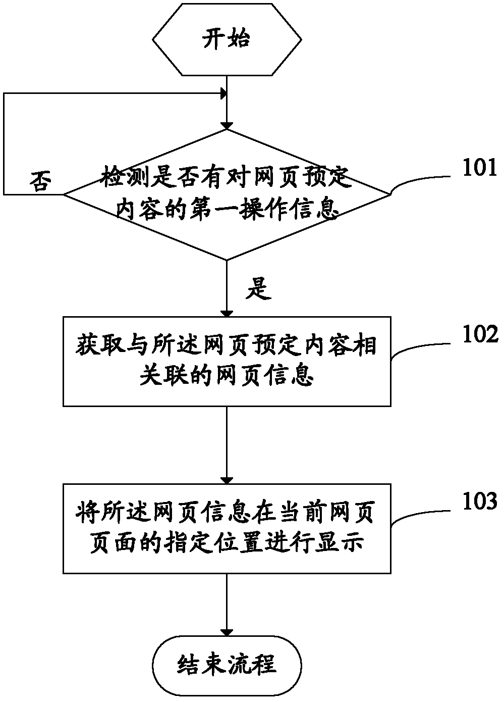 Method and device for displaying webpage information