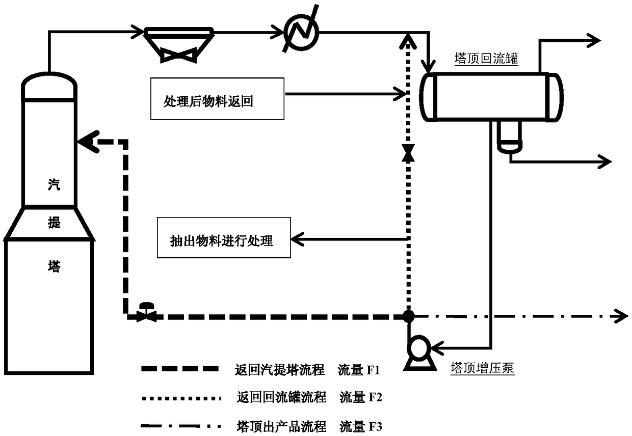 A Method for Reducing Salt Accumulation and Corrosion in the Stripper Top Reflux System of a Hydrogenation Unit