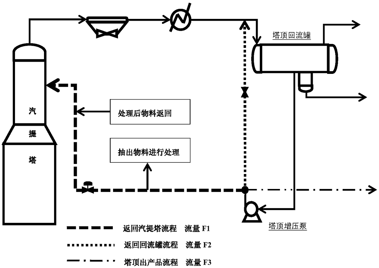 A Method for Reducing Salt Accumulation and Corrosion in the Stripper Top Reflux System of a Hydrogenation Unit