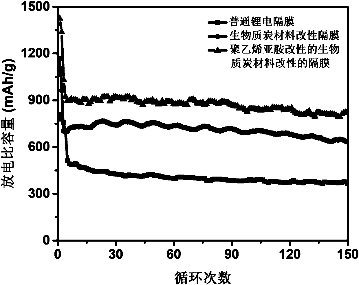 Polyethyleneimine modified biomass charcoal material and preparation method thereof, and application of polyethyleneimine modified biomass charcoal material to modification of lithium-sulfur battery diaphragm