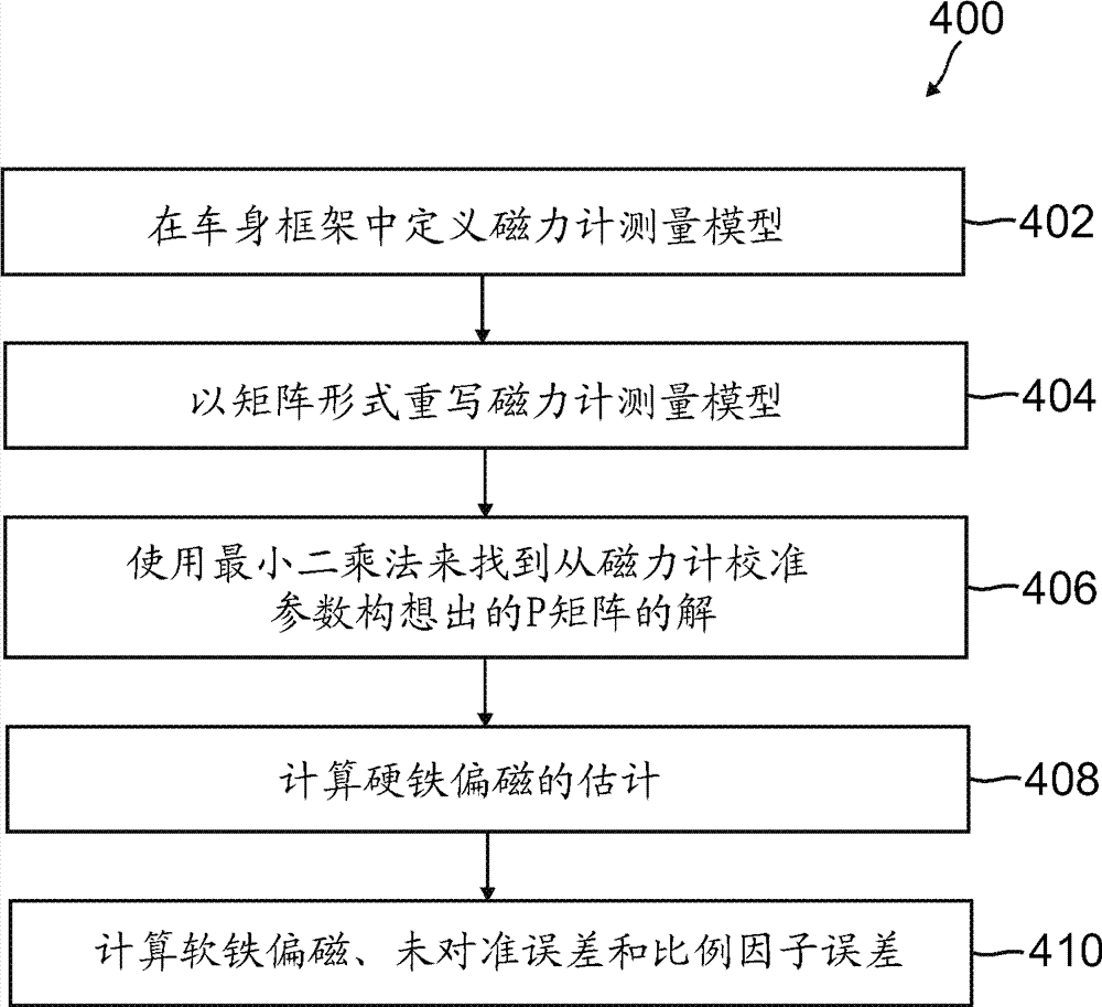 System and method for magnetometer calibration and compensation