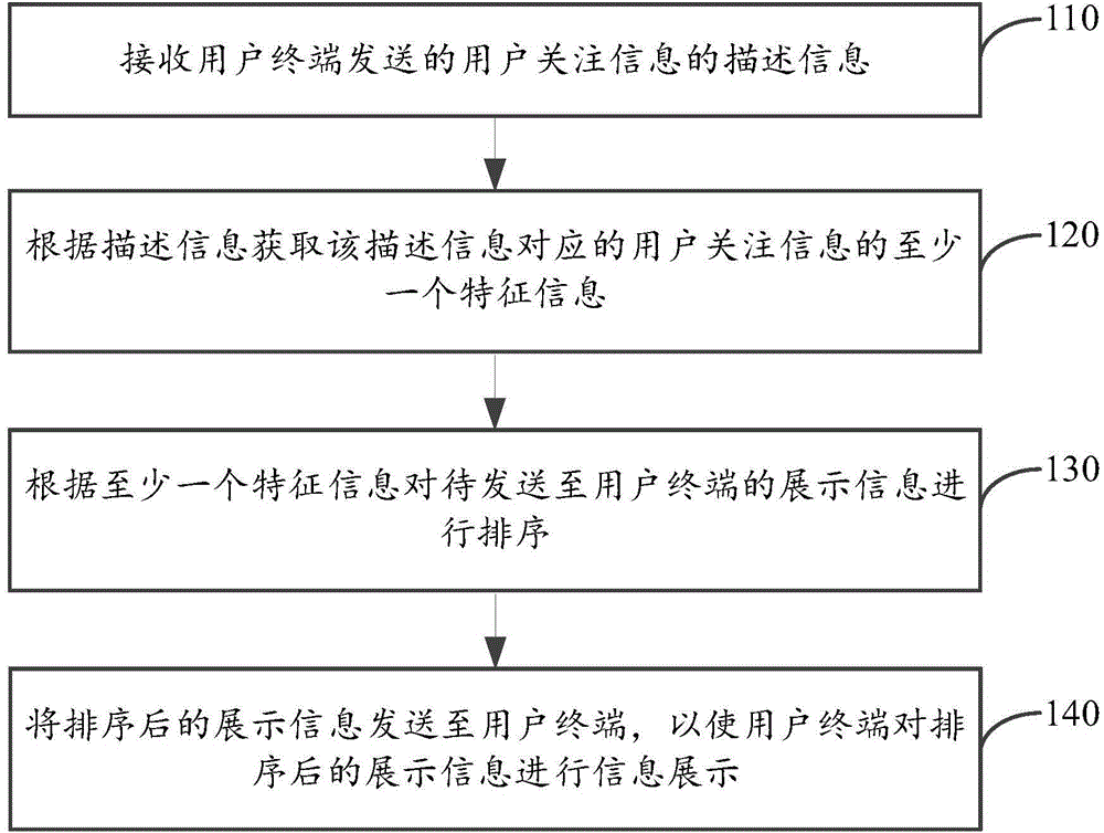 Information exhibition method and device