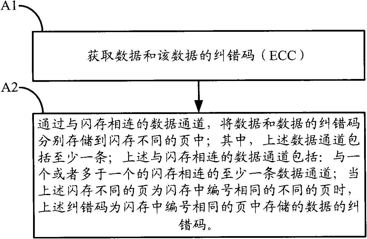 Method for storing data and storage device