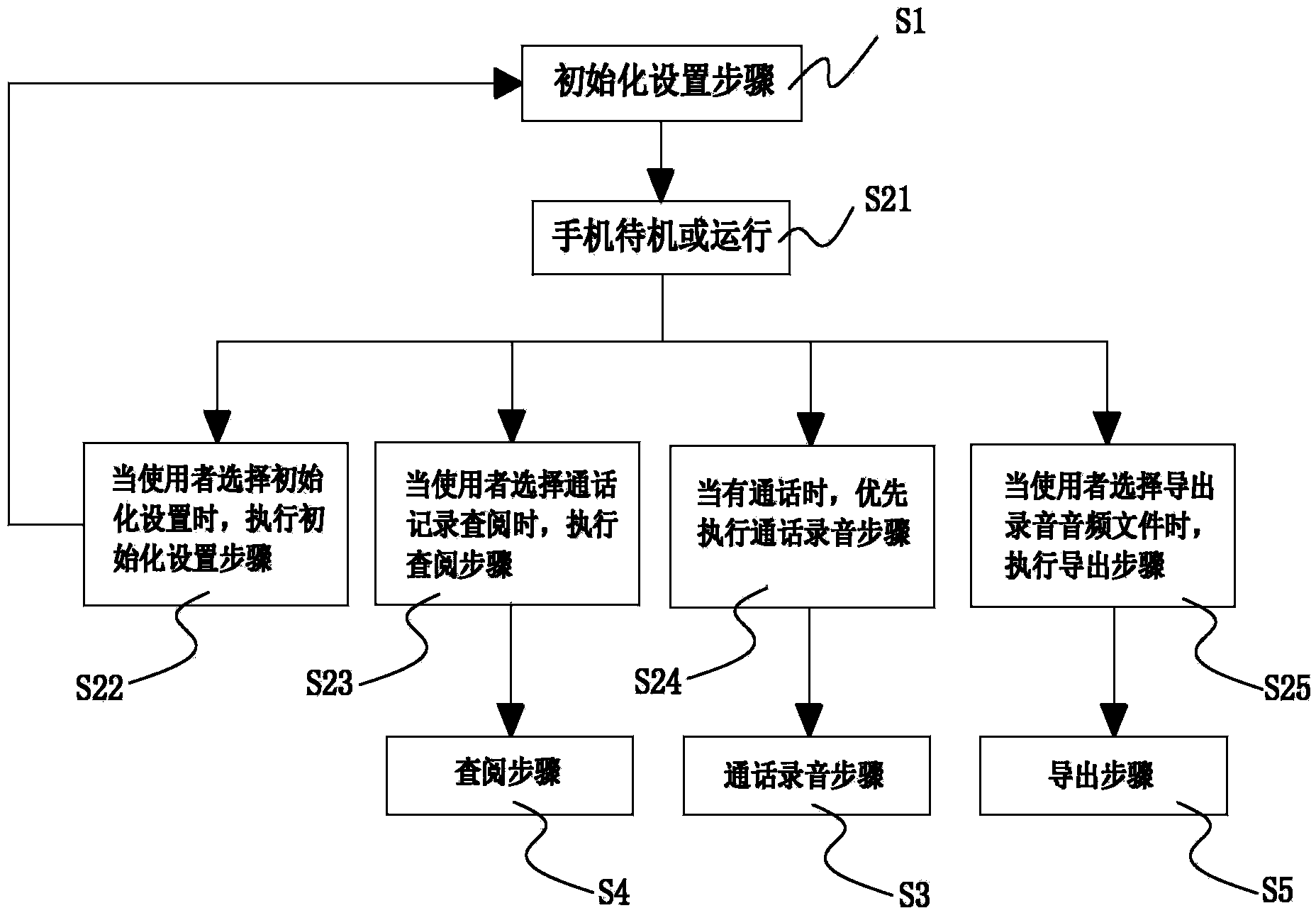 Mobile phone intelligent recording and communication management method and device