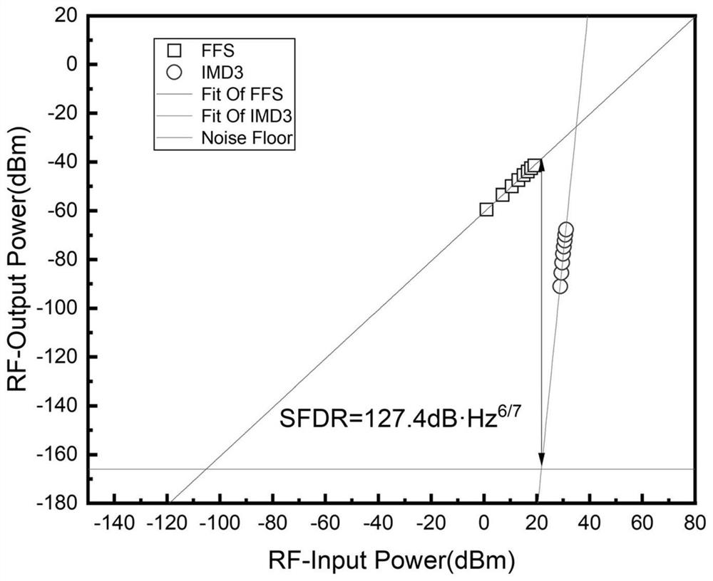 Suppression method of third-order and fifth-order intermodulation distortion in microwave photonic down-conversion link