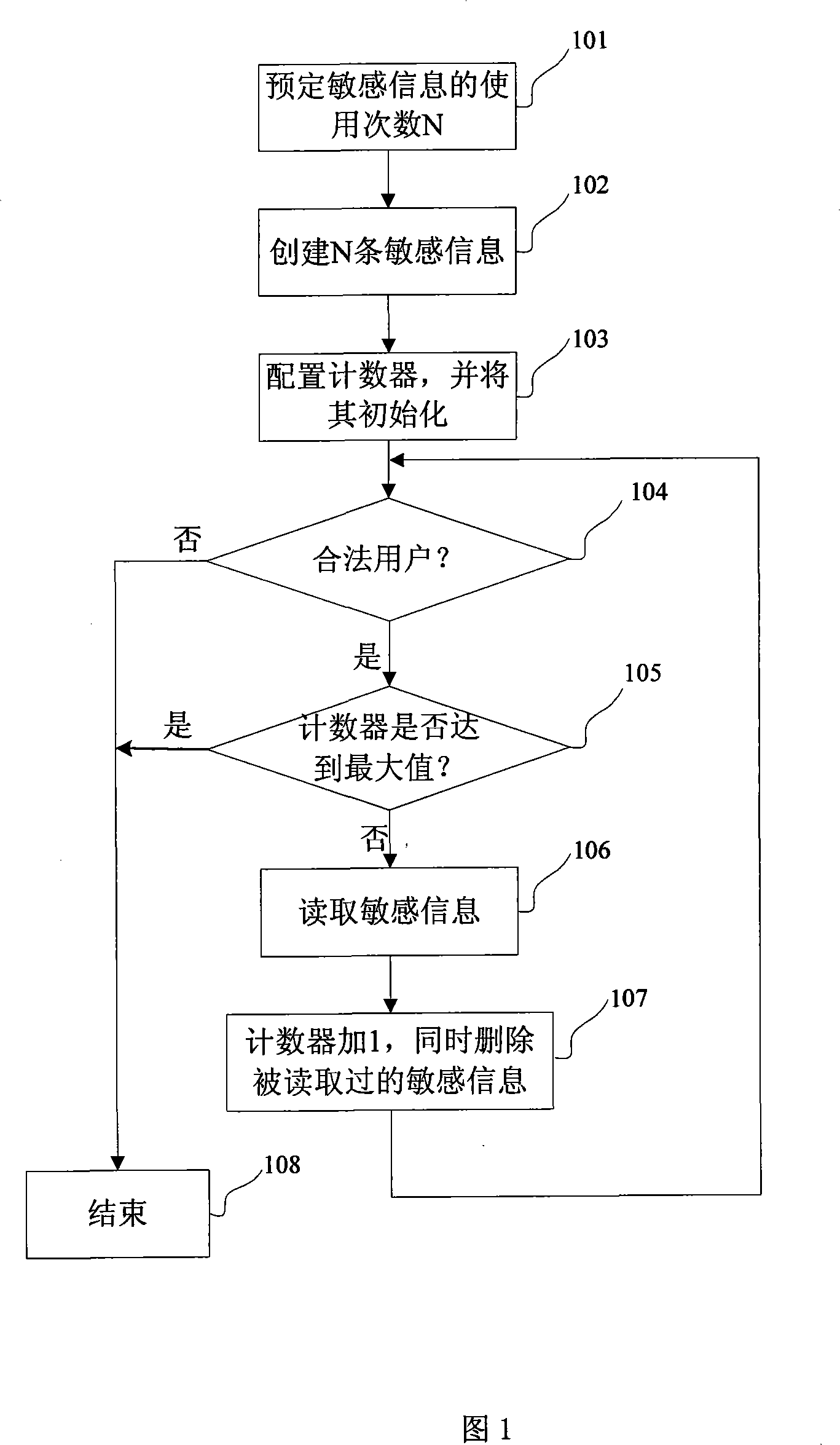 Method and storage device for limiting read of sensitive information