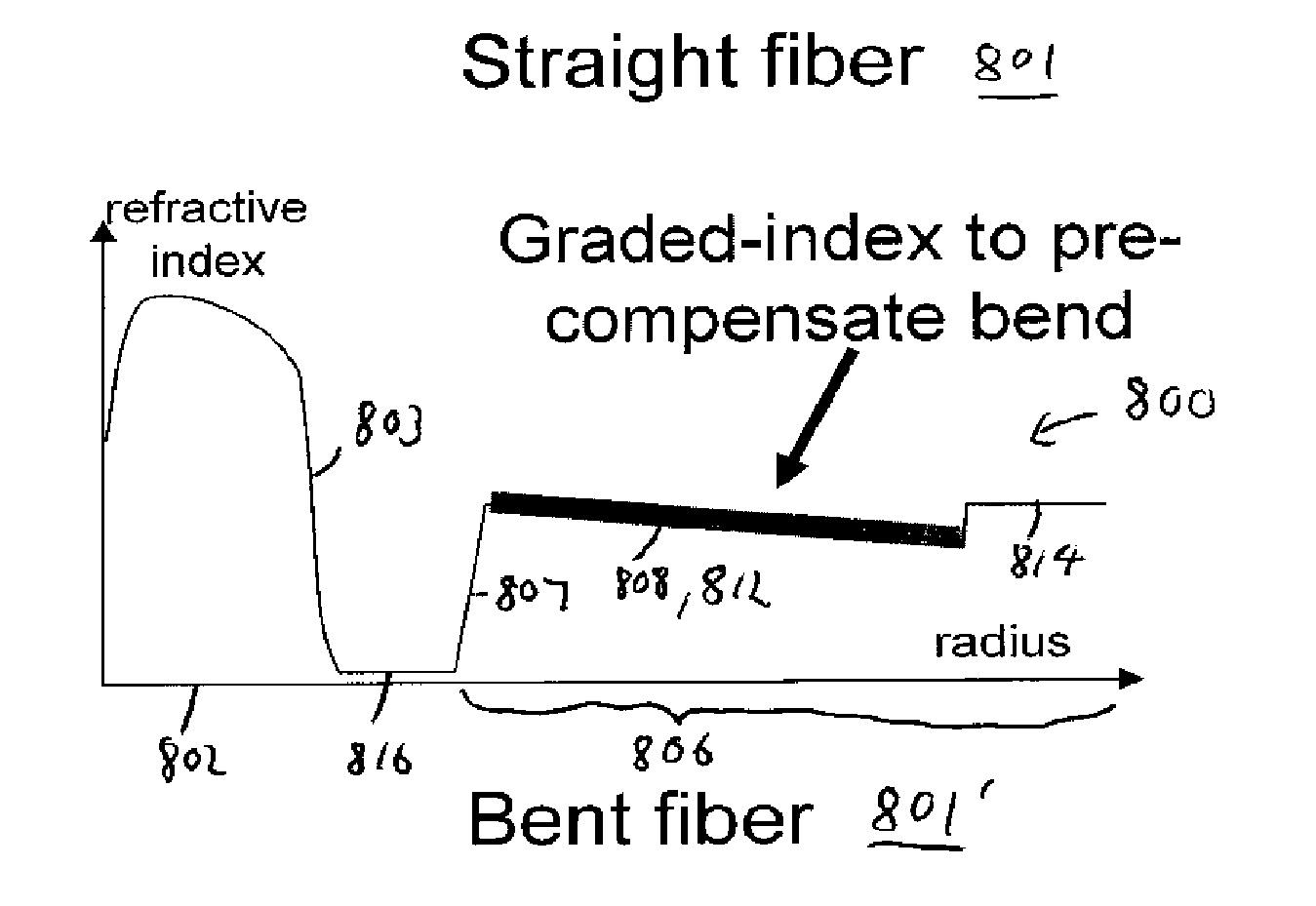 Bend Compensated Filter Fiber