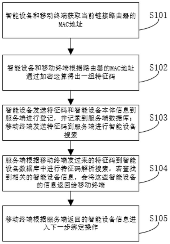 A method for discovering smart devices based on feature information