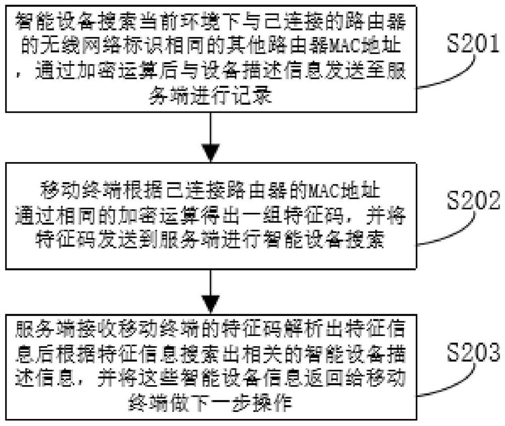 A method for discovering smart devices based on feature information