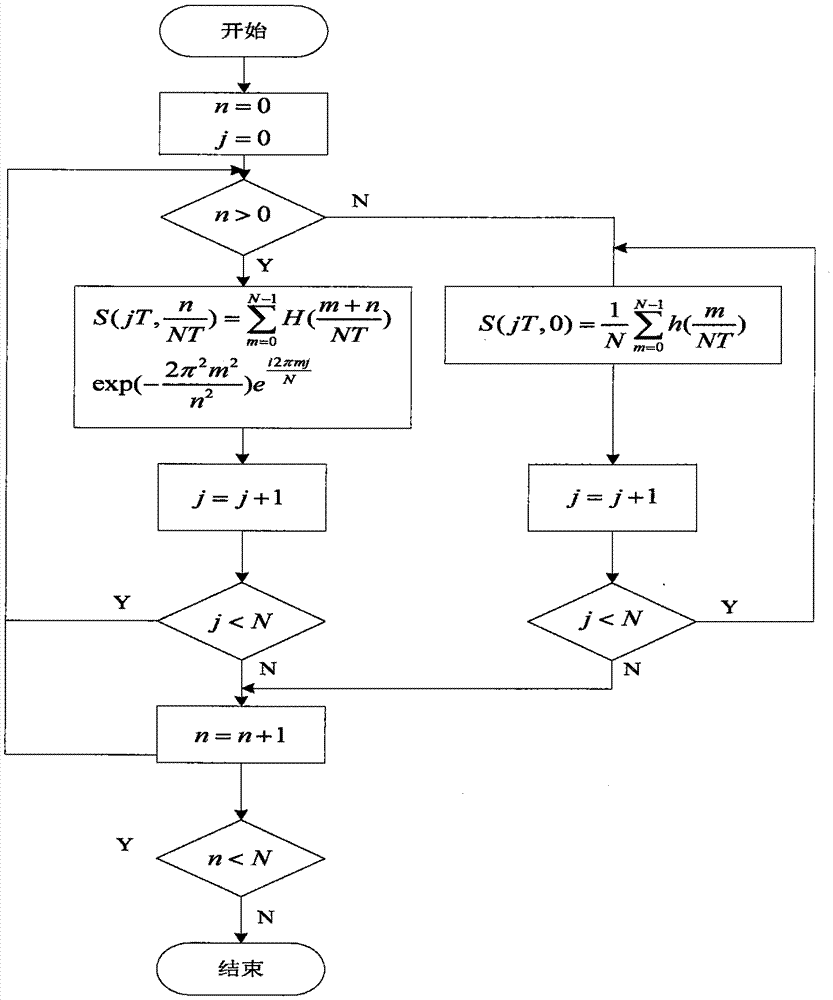 Transient power disturbance identification method based on S conversion and improved SVM algorithm