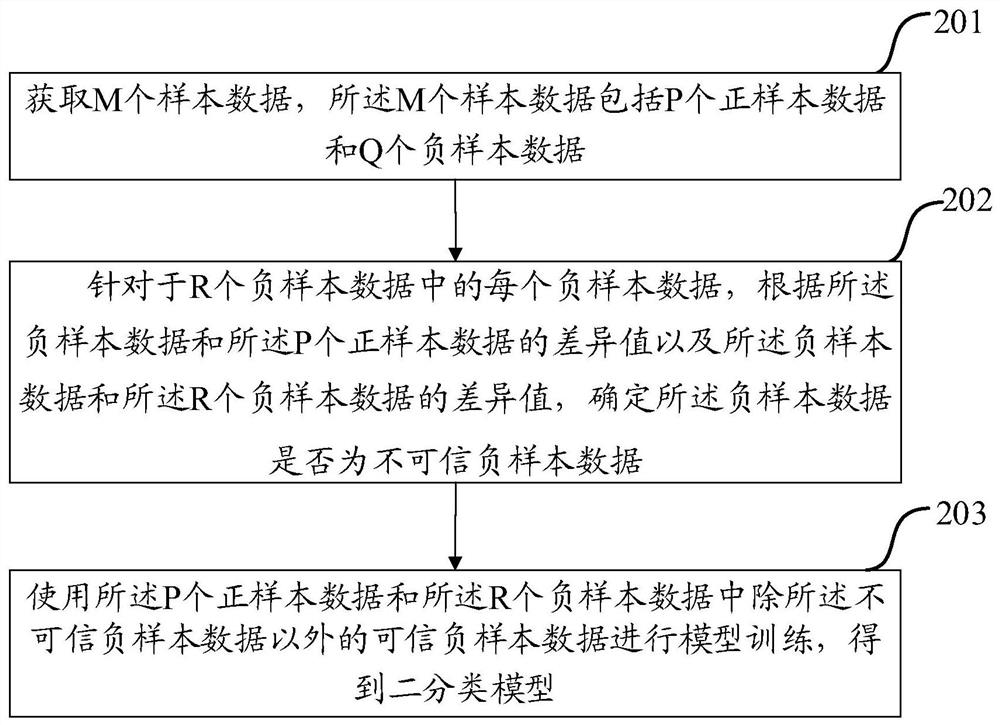 A model training method and device