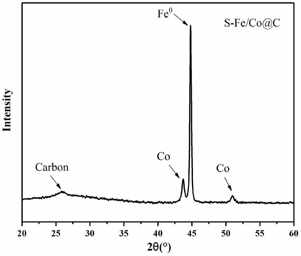 Preparation method and application of coated S-Fe/Co@C bimetallic catalyst derived from ZIF-67