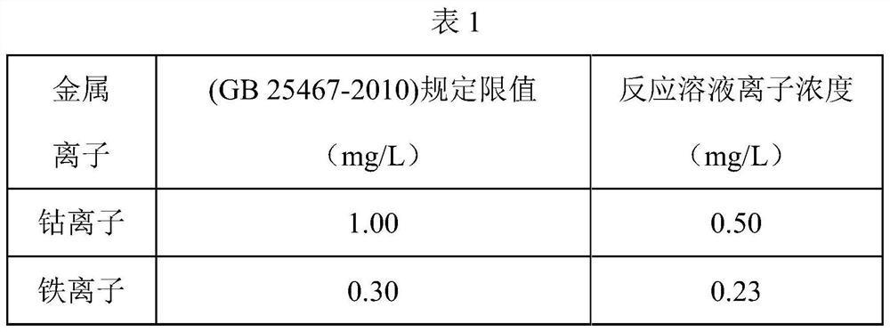 Preparation method and application of coated S-Fe/Co@C bimetallic catalyst derived from ZIF-67