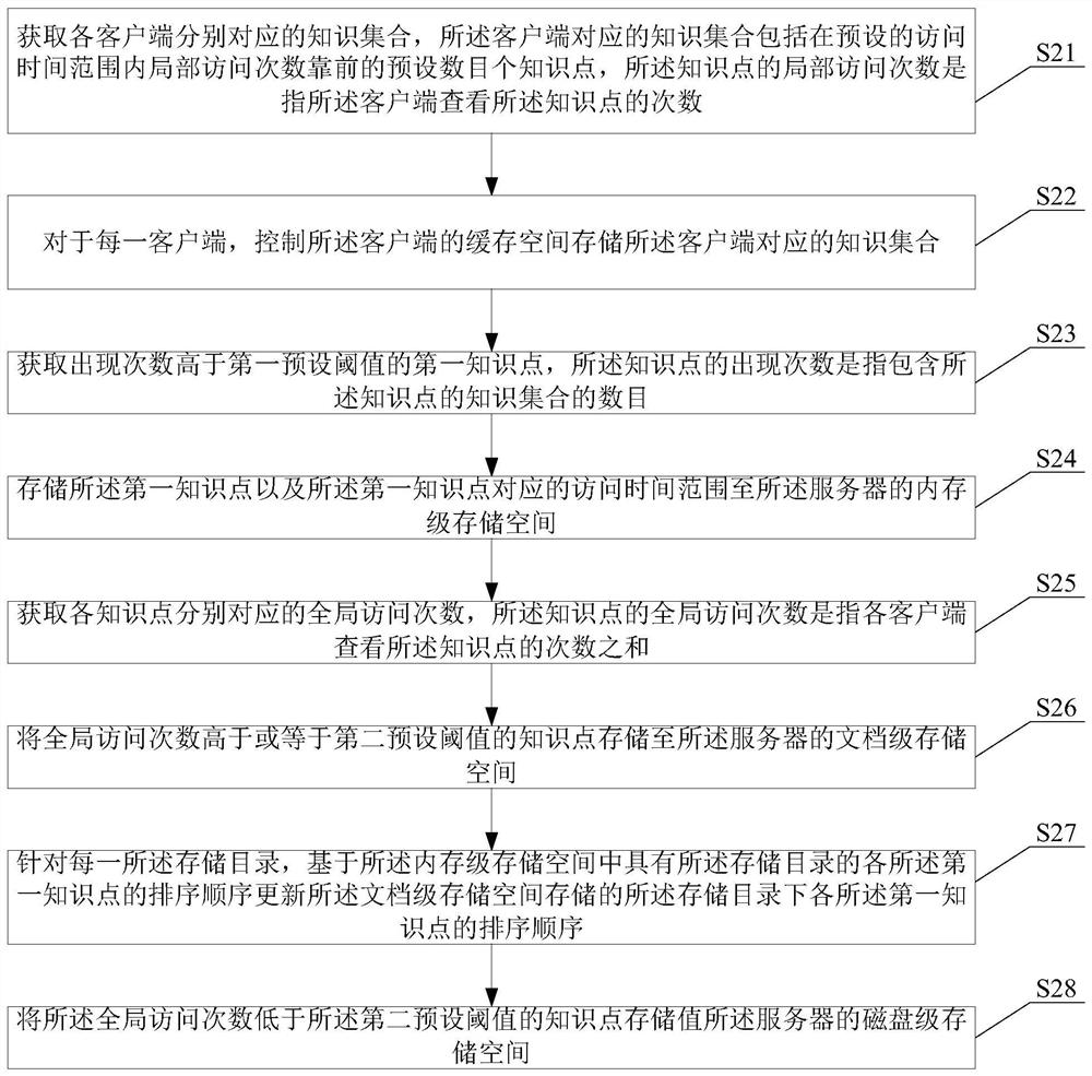 Knowledge point processing method and device, server, medium and product