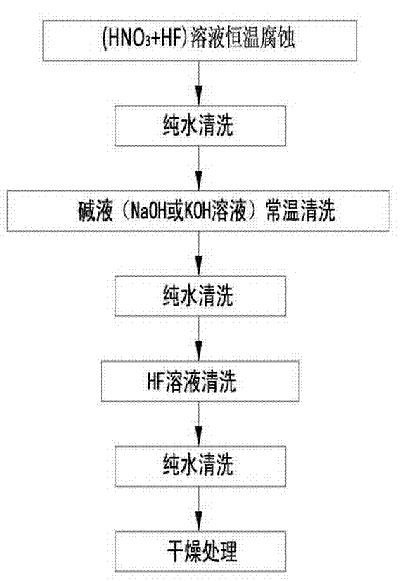 Cleaning process method of crystal silicon slice