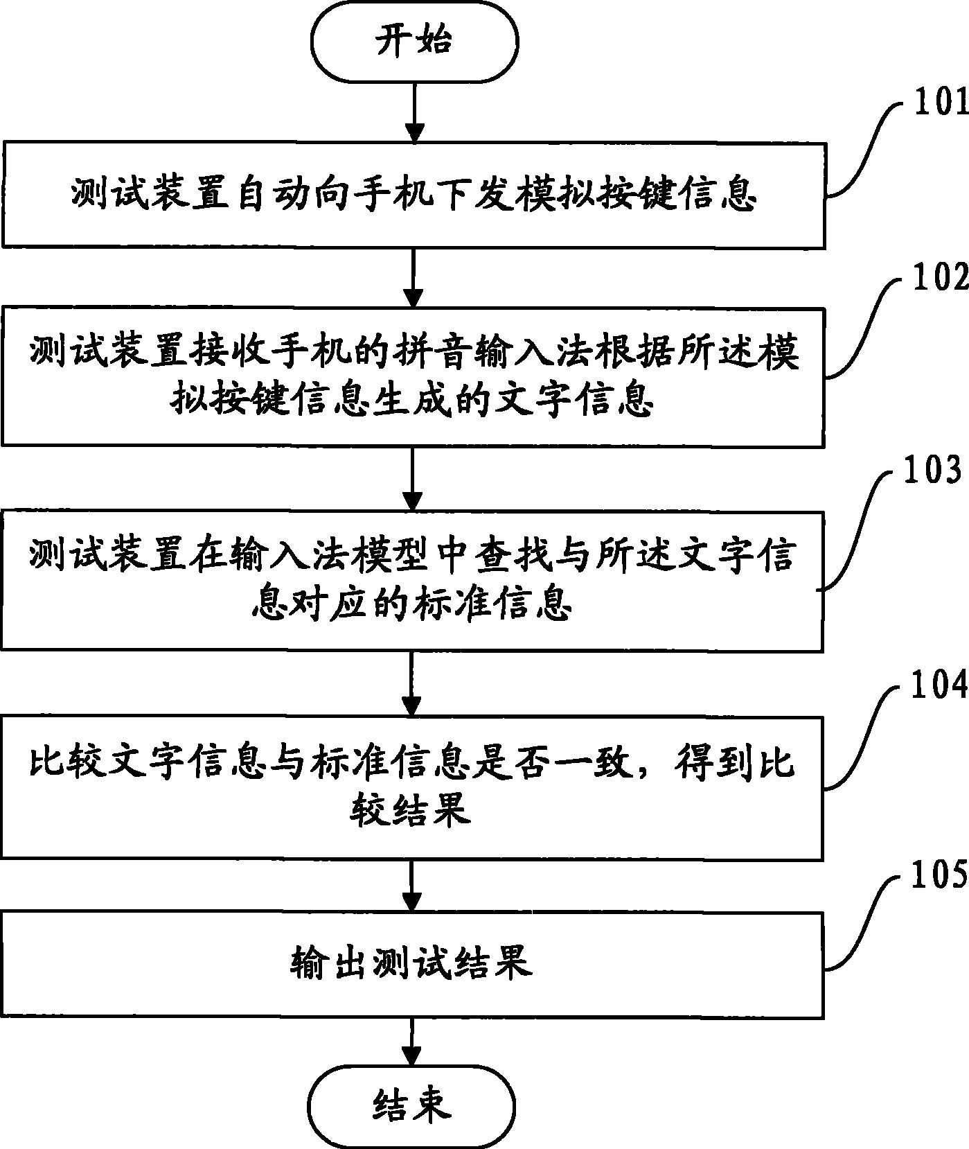 Input method test method and device