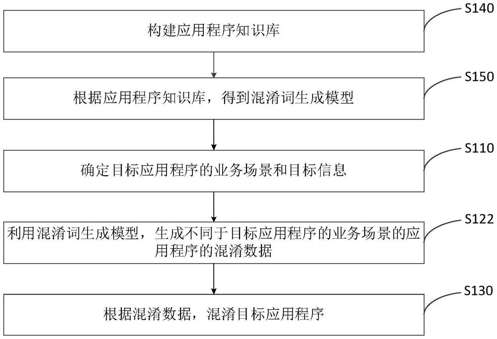 Application confusion method and device and computer equipment