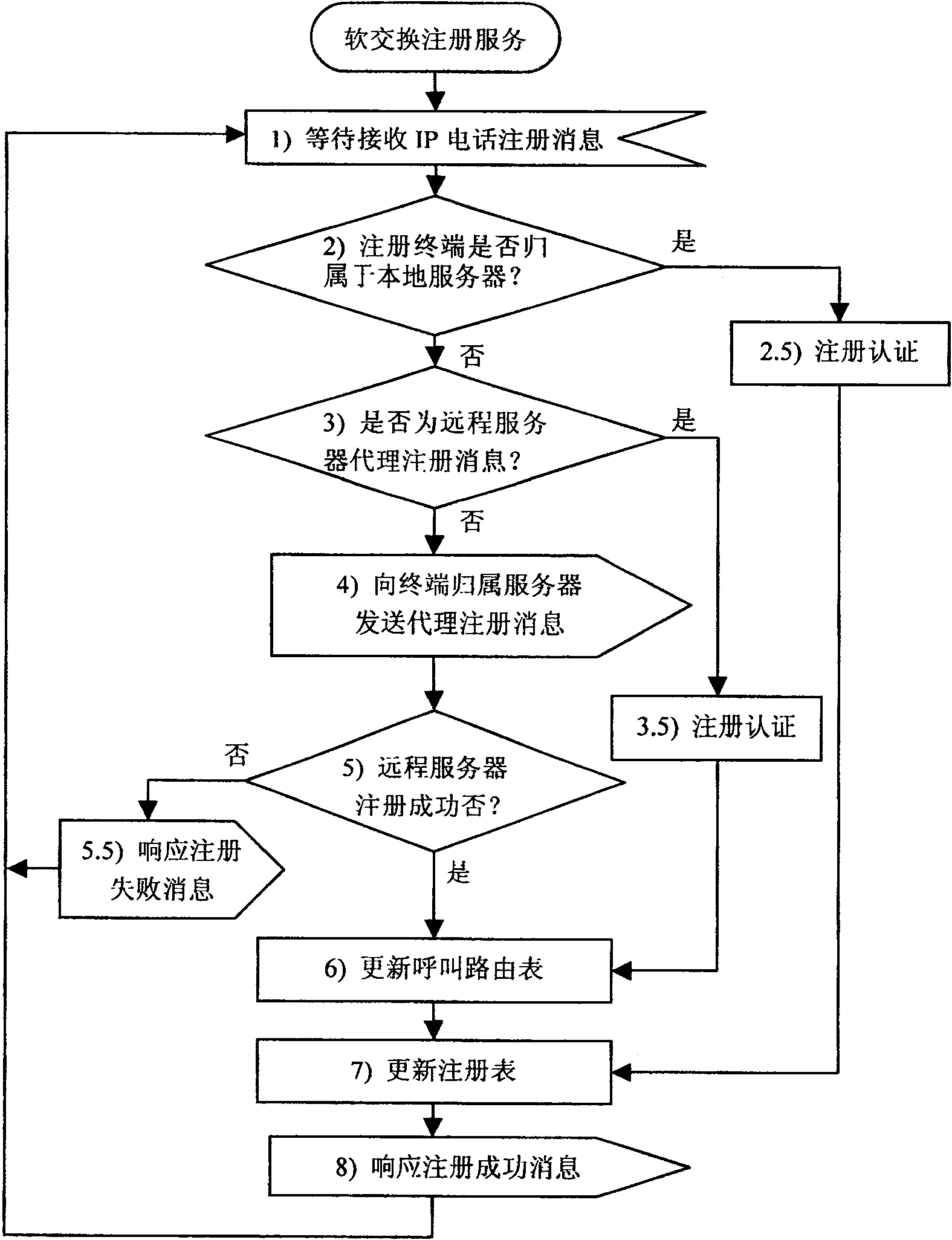 Dynamic registration method of IP extension telephone roaming