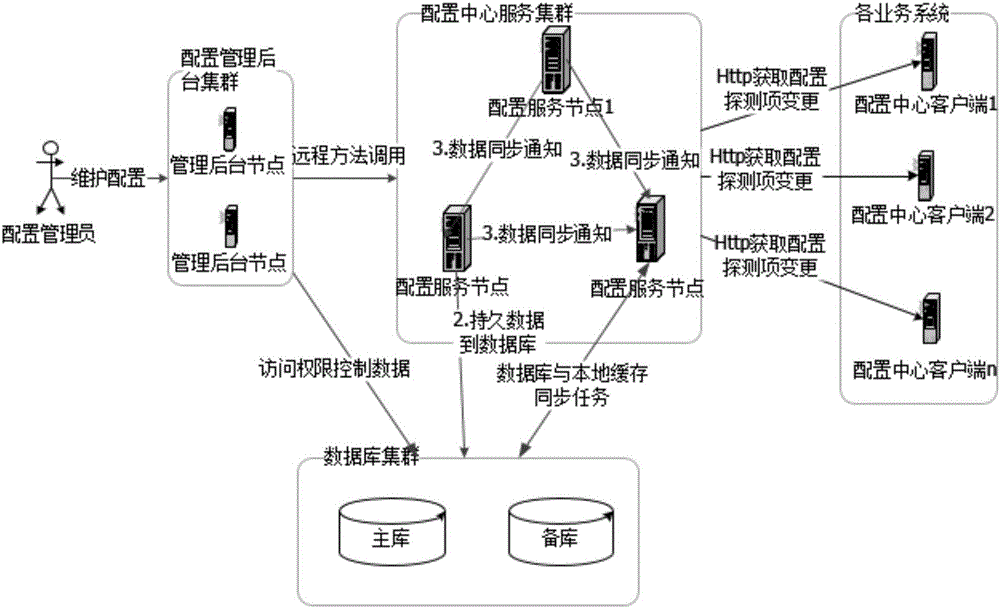 New environment isolation configuration data management method and system