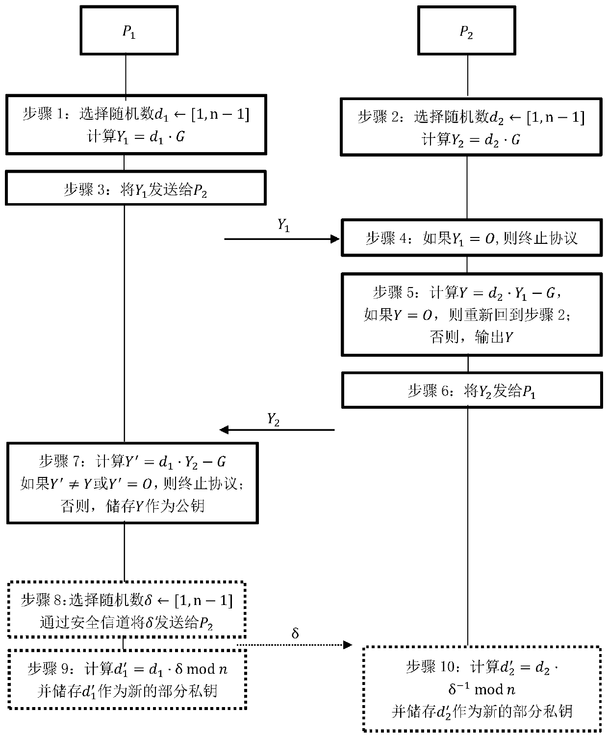 Active and safe SM2 digital signature two-party generation method