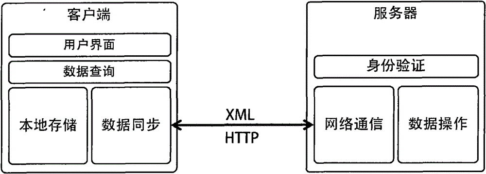 Networked personal data management method for mobile device