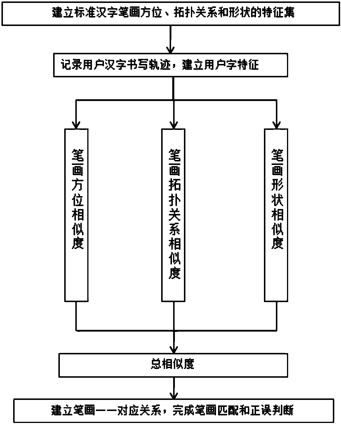 Handwritten Chinese character stroke confirmation method for carrying out similarity matching on the basis of characteristic matrix