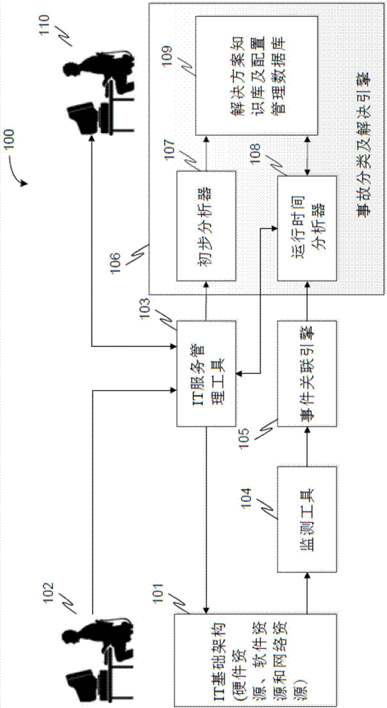 System and method for classifying and resolving software production incident tickets