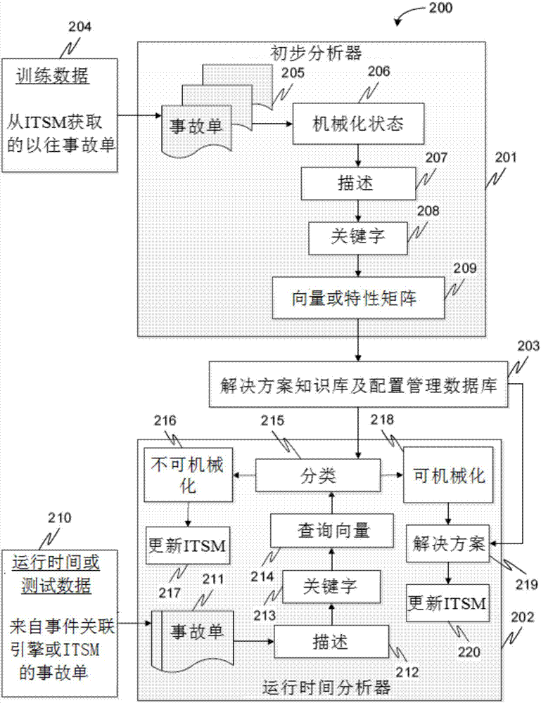 System and method for classifying and resolving software production incident tickets